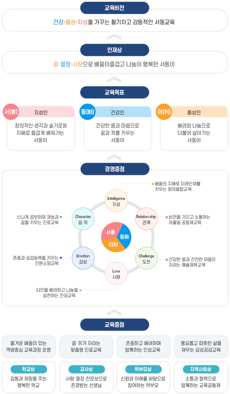 서동교육체계 이미지